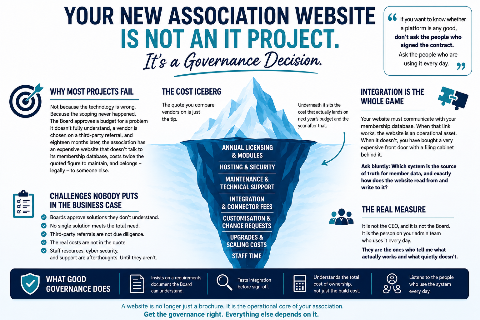 Your New Association Website Is Not an IT Project. It’s a Governance Decision.